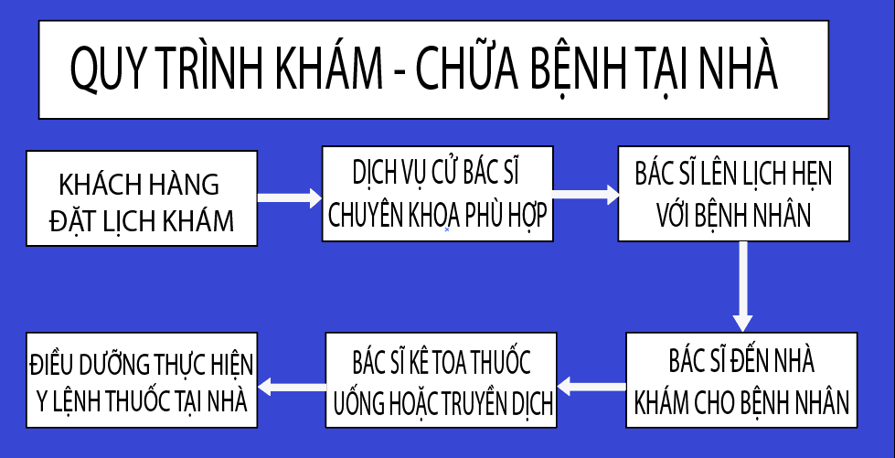 Khám Bệnh Tại Nhà